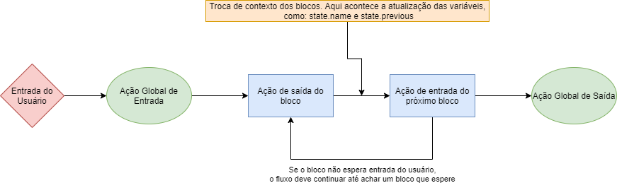 Diagrama de fluxo das ações do builder
