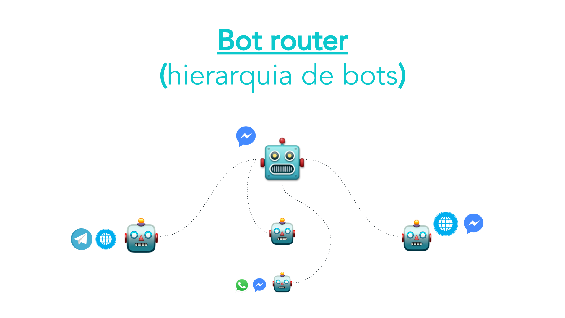 Bot router arquitetura